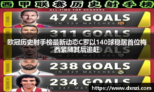 欧冠历史射手榜最新动态C罗以140球稳居首位梅西紧随其后追赶